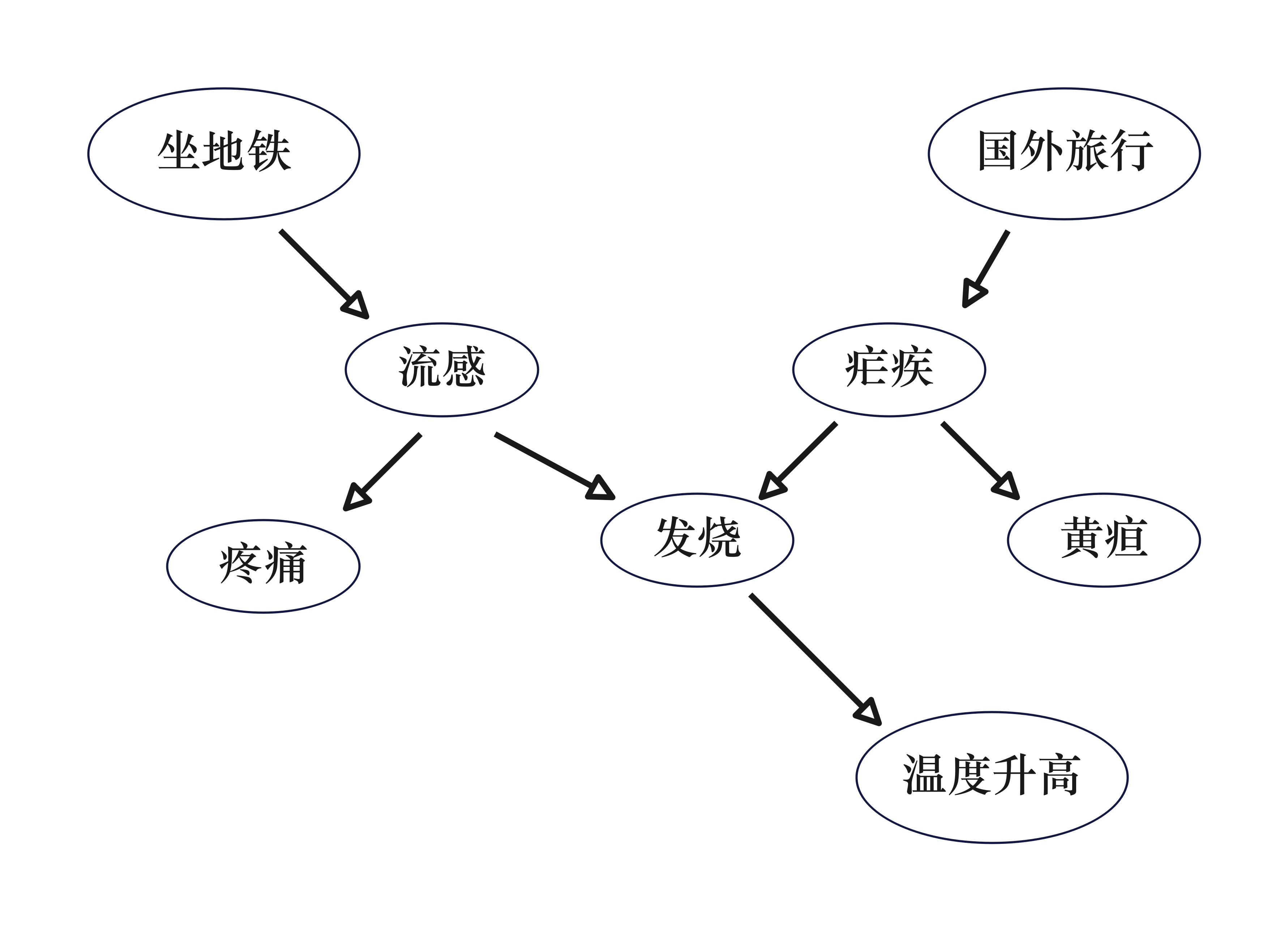 贝叶斯网络示例