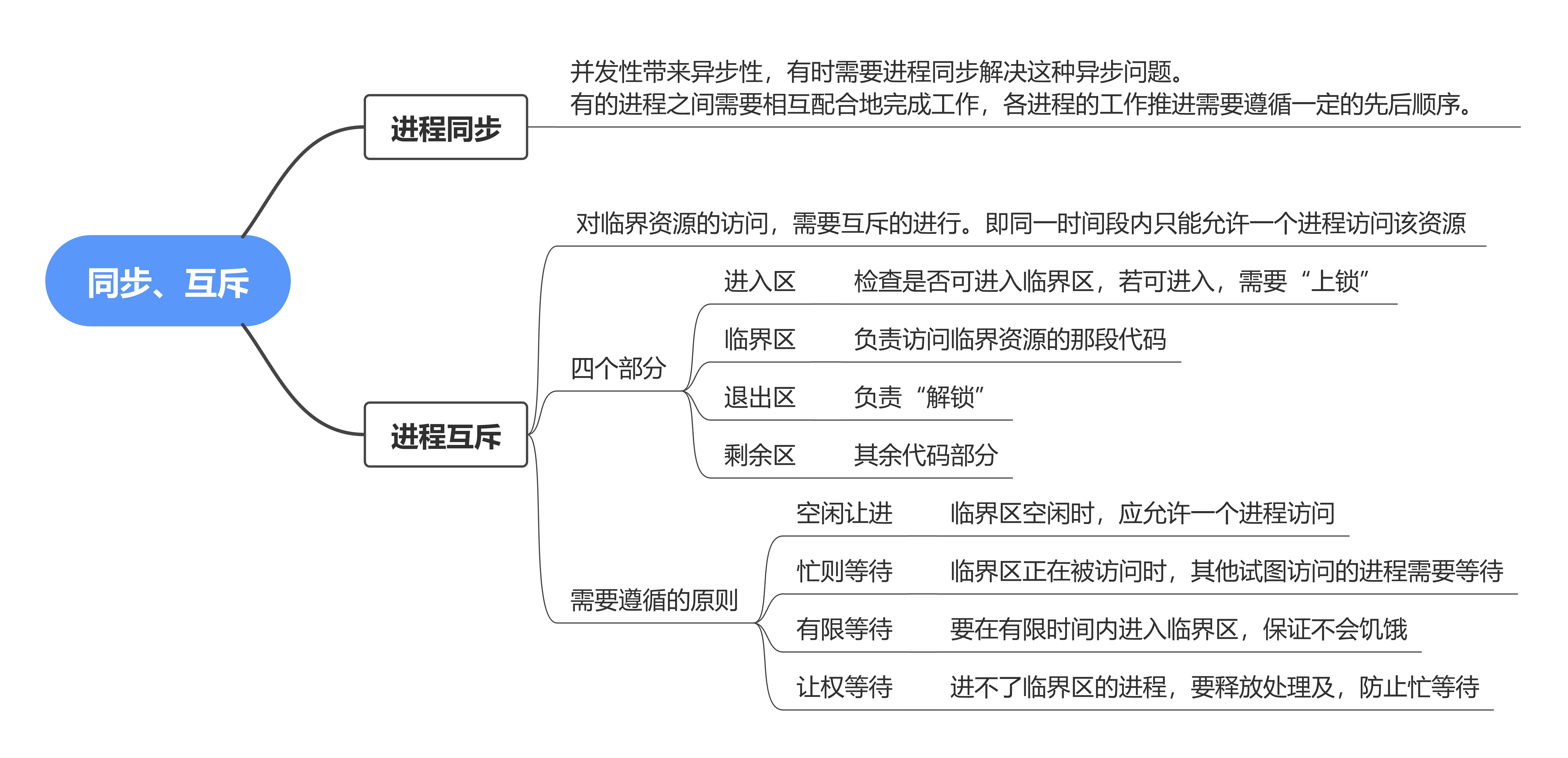 思维导图