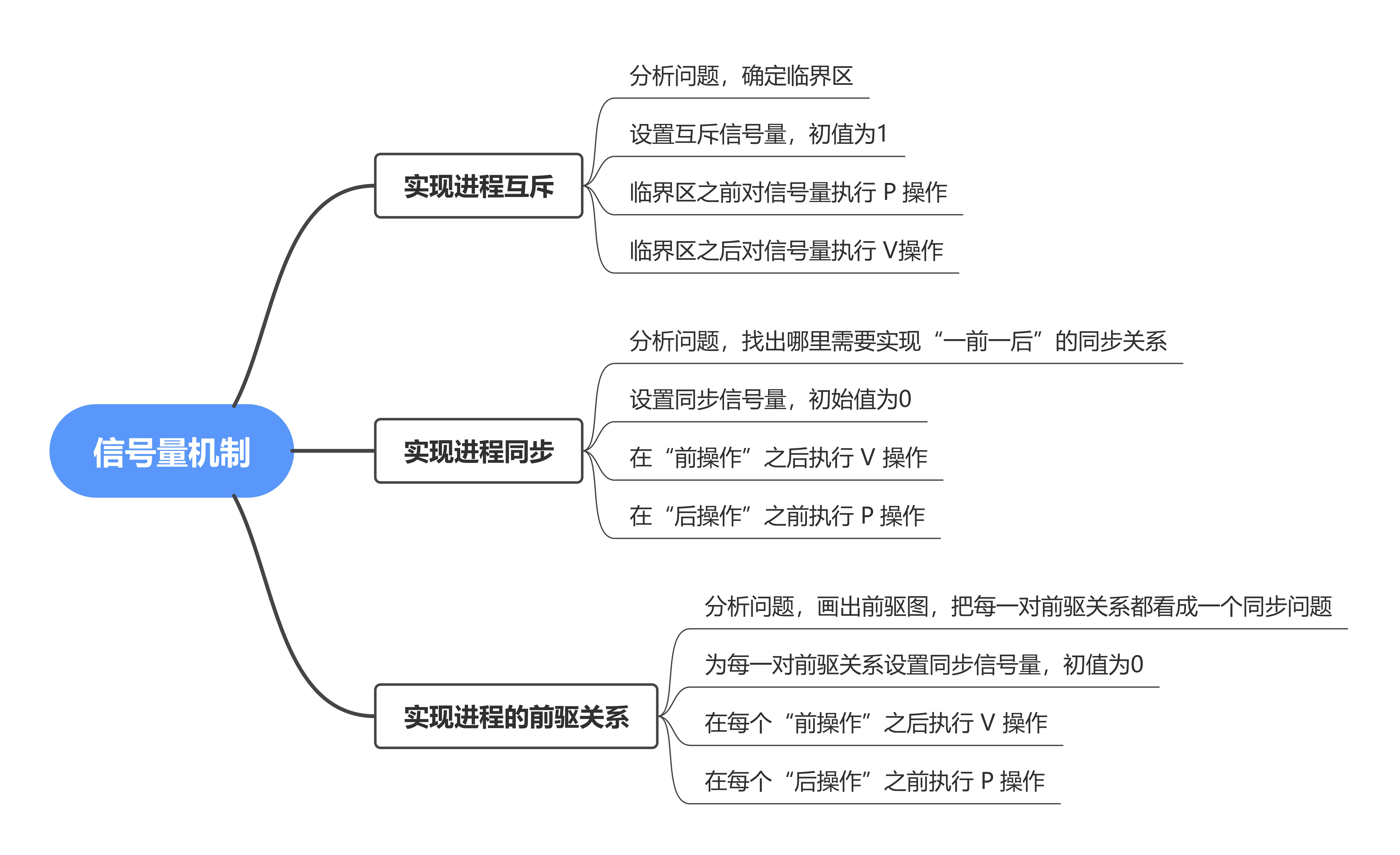 思维导图4